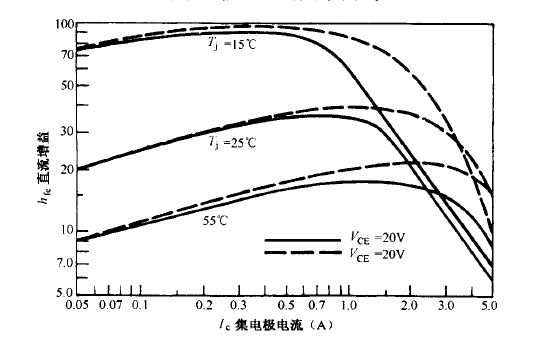 雙極型晶體管的直流增益曲線