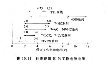 cmos低電壓下工作、CMOS規(guī)范邏輯IC的工作電源電壓范圍