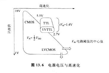 cmos電平