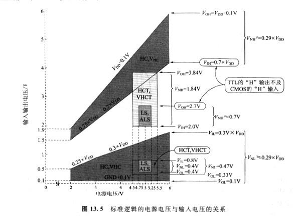 cmos、ttl電平輸入電壓，它們存在有兩種規(guī)格？