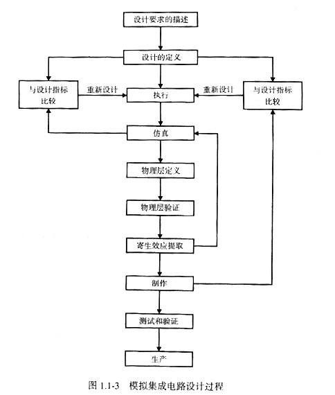 模擬cmos集成電路設計