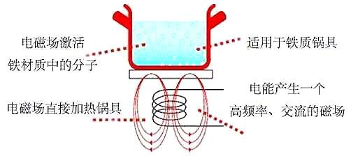 電磁爐場效應管