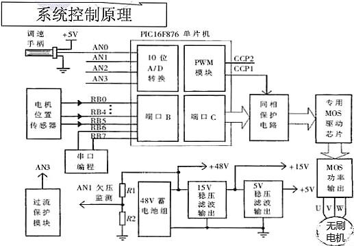 電動車控制器