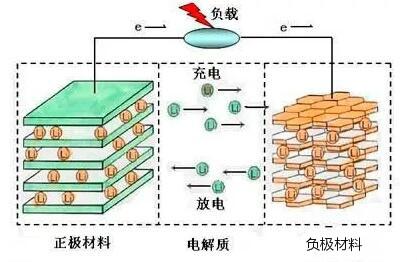 鋰離子電池-鋰離子電池構(gòu)造及工作原理、制作工藝大全-KIA MOS管