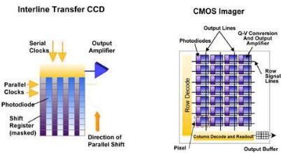 ccd傳感器和cmos區(qū)別-ccd與cmos傳感技術(shù)原理、作用及其區(qū)別對(duì)比詳解-KIA MOS管