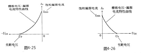 MOS管,場效應(yīng)管,MOS管四個區(qū)域