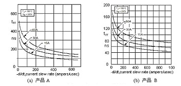 二極管反向恢復(fù)時(shí)間