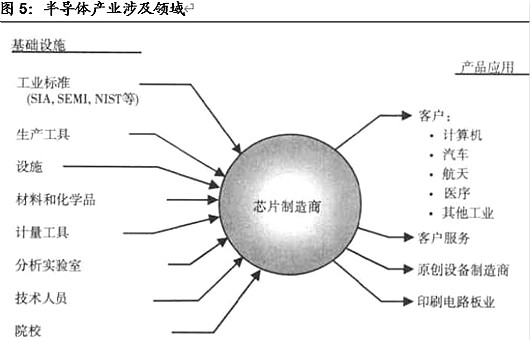 半導體,半導體制造難在哪里