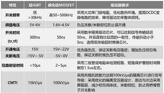 淺談碳化硅mosfet驅(qū)動與硅IGBT的區(qū)別 應(yīng)用與分類-KIA MOS管