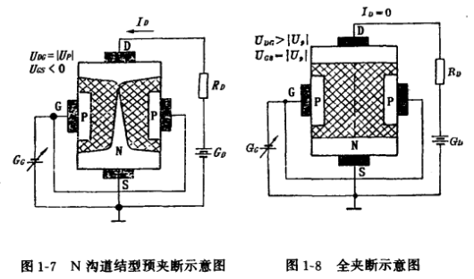 結(jié)型場效應(yīng)管結(jié)構(gòu),符號(hào),工作原理