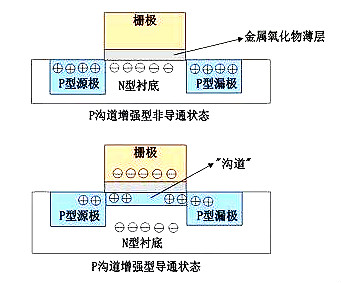 MOS管示意圖，構(gòu)造