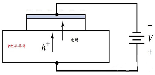 MOS電容的基本架構(gòu)