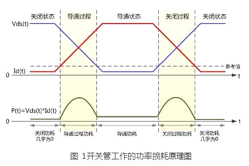 MOS管知識|MOS管功率損耗如何測試？-KIA MOS管