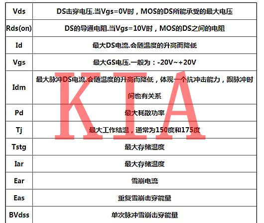 功率半導體器件，功率MOS管主要參數(shù)