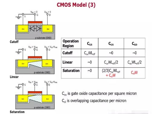 MOS器件作為電容，電容的值應(yīng)該由什么決定?-KIA MOS管
