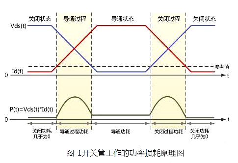 場(chǎng)效應(yīng)管功耗分析-功率損耗測(cè)試-KIA MOS管