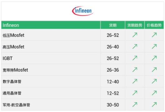 交期達(dá)52周！芯片暴漲8%，功率半導(dǎo)體新一輪漲價潮！-KIA MOS管