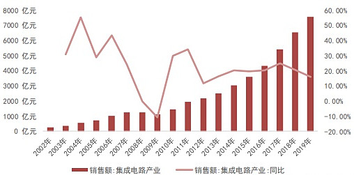 集成電路 半導體