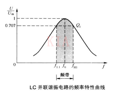 LC并聯(lián)諧振電路 LC串聯(lián)諧振電路