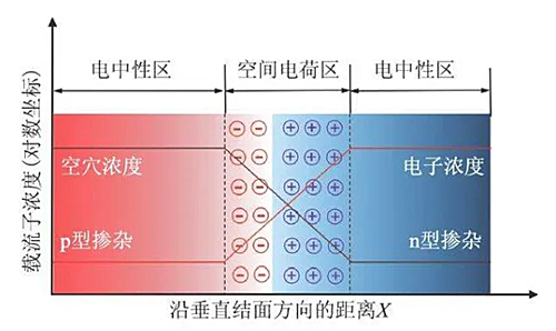 空間電荷區(qū),概念,形成